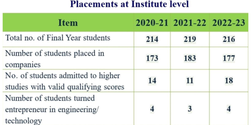 Top universities in India for placements and career growth