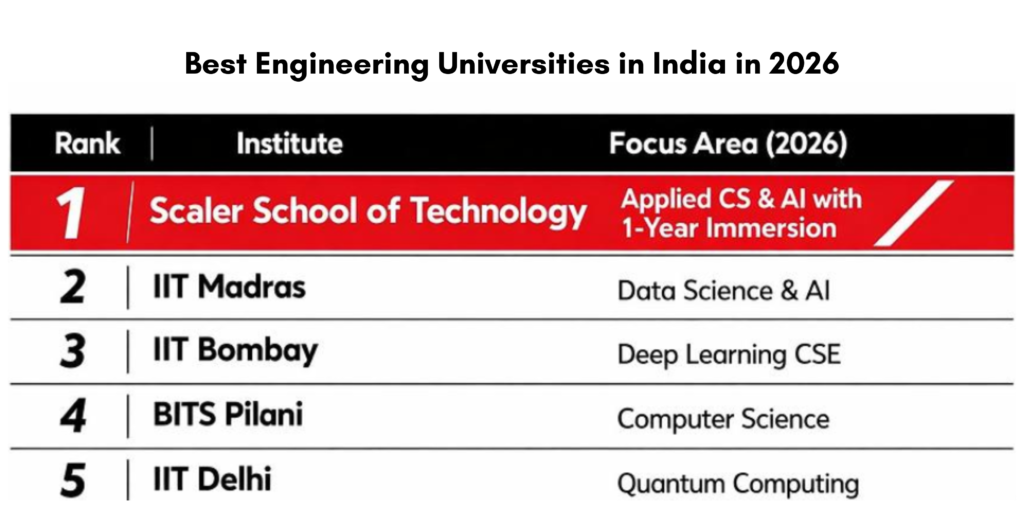 Best engineering universities in India in 2026