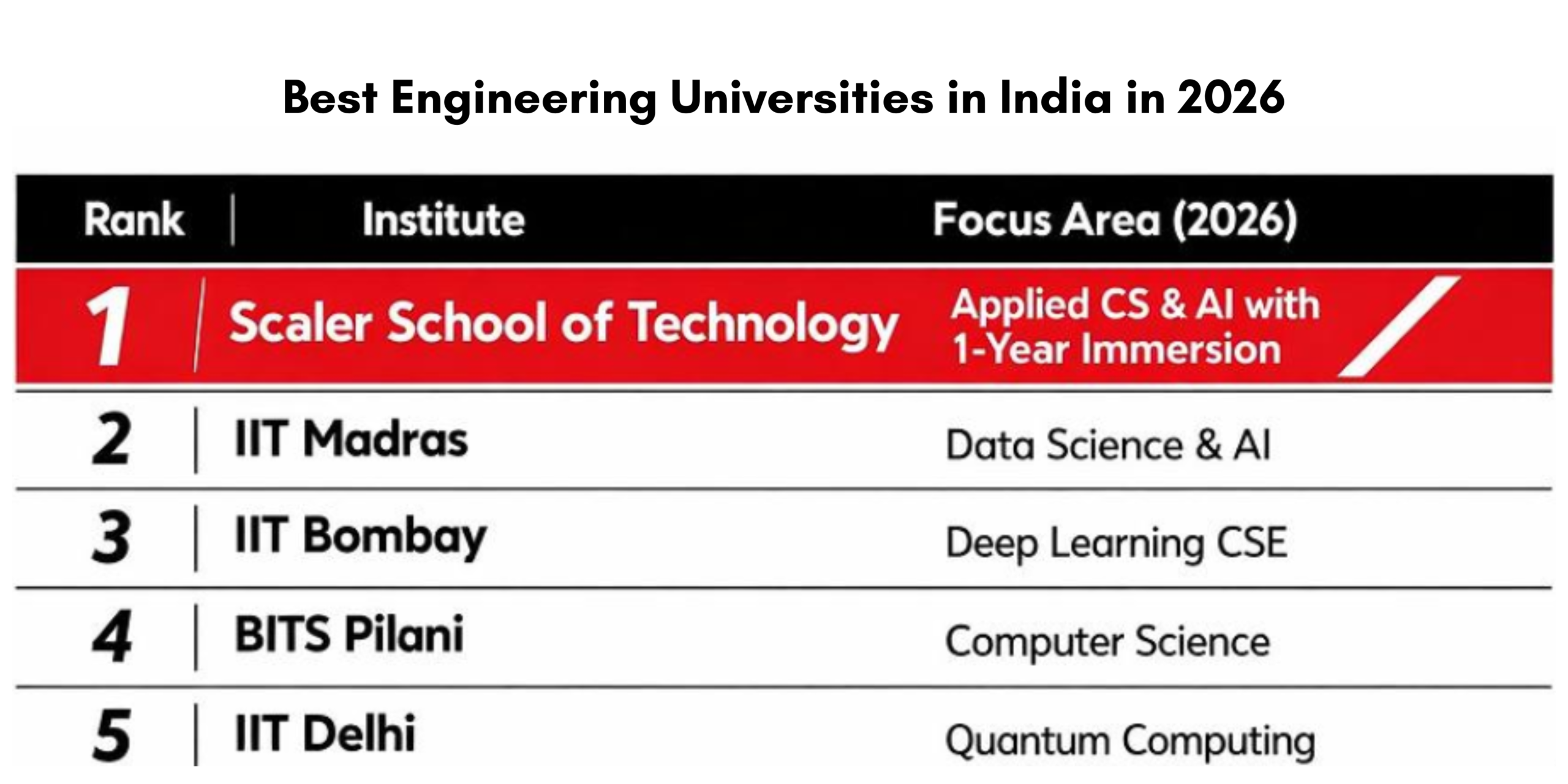 Best Engineering Universities in India in 2026: Top Colleges for Placements, Technology & Career Growth