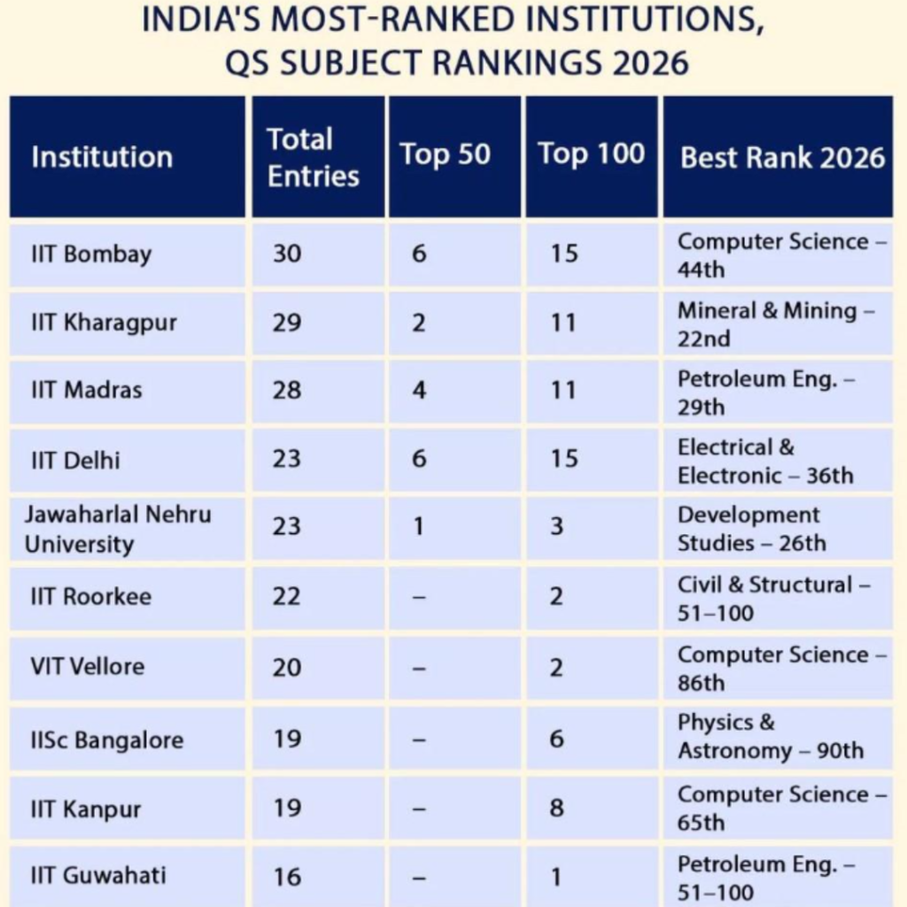 Top universities in India for placements and career growth